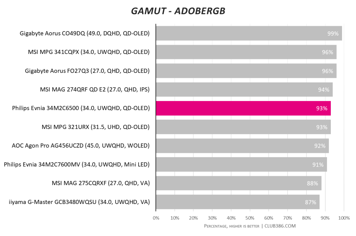 Philips Evnia 34M2C6500 achieves a 93% AdobeRGB gamut coverage.