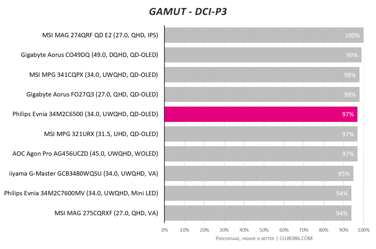 Philips Evnia 34M2C6500 achieves a 97% AdobeRGB gamut coverage.