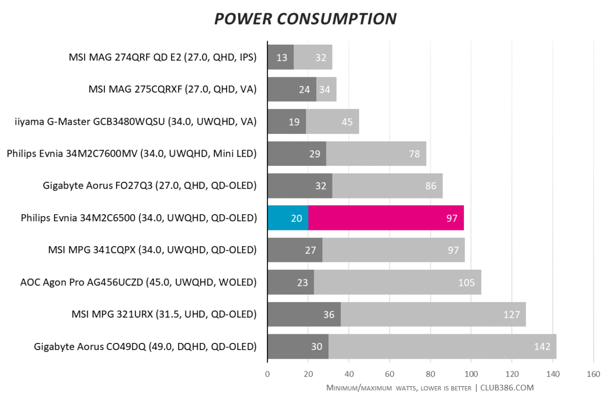 Philips Evnia 34M2C6500 consumes 20W minimum, but power consumption can reach as high as 97W.