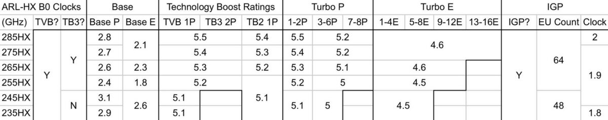 Intel Core Ultra 200HX frequency table.