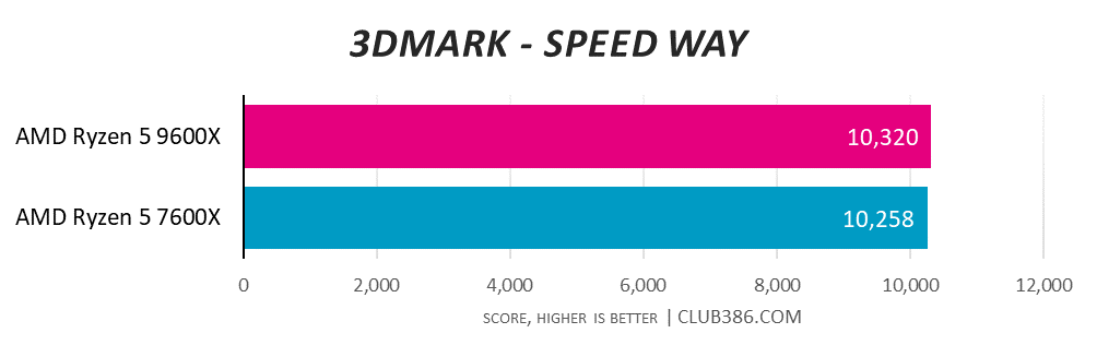 AMD Ryzen 5 9600X takes the lead with a score of 10,320 in 3DMark Speed Way, against Ryzen 5 7600X with 10,258, higher is better.