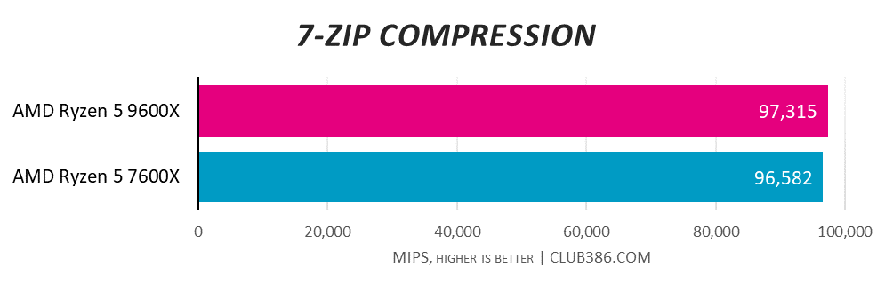 AMD Ryzen 5 9600X reaches 97,315MIPS in 7-Zip Compression benchmarks, outdoing AMD Ryzen 5 7600X with 96,582MIPS, higher is better.