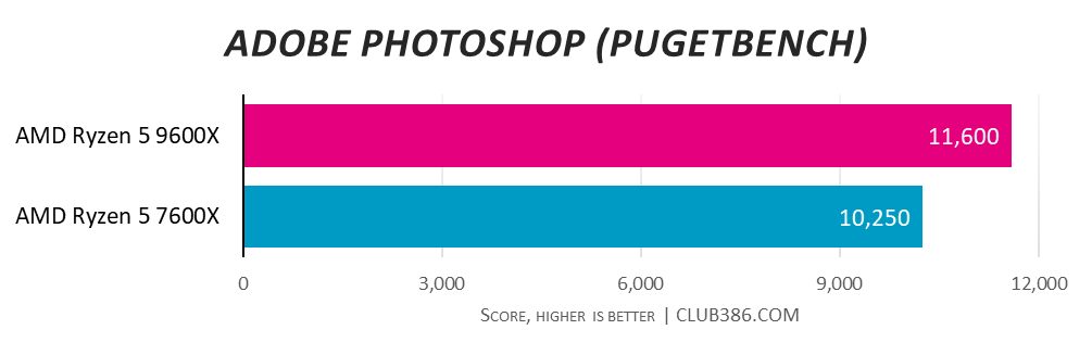 AMD Ryzen 5 9600X hits a score of 11,600 in Adobe Photoshop Pugetbench tests, waving goodbye to AMD Ryzen 5 7600X with 10,250, higher is better.