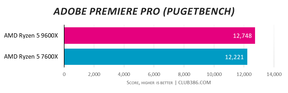 AMD Ryzen 5 9600X hits a score of 12,748 in Adobe Premiere Pro Pugetbench test, leaving AMD Ryzen 5 7600X with 12,221 in the rearview mirror, higher is better.