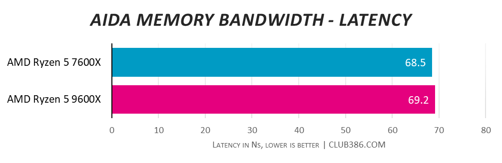 AMD Ryzen 5 7600X is slightly quicker with 68.5ns in AIDA Memory Bandwidth latency tests, pushing AMD Ryzen 5 7600X's 69.2ns aside, lower is better.