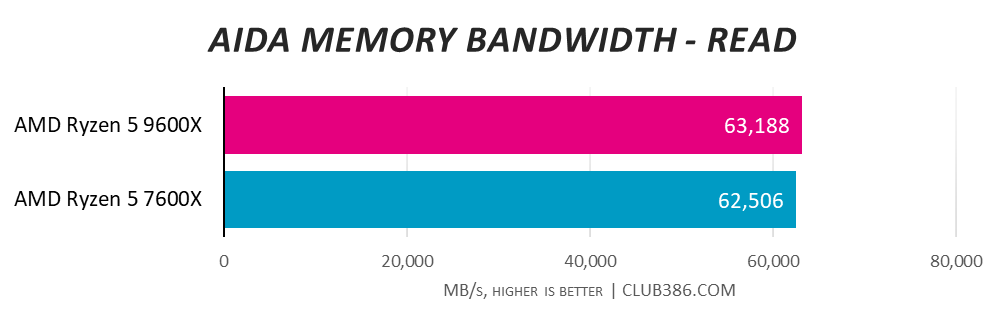 AMD Ryzen 5 9600X manages 63,188MB/s in AIDA Memory Bandwidth read speed tests, inching past AMD Ryzen 5 7600X with 62,506MB/s, higher is better.