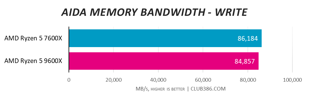 AMD Ryzen 5 7600X manages 86,184MB/s in AIDA Memory Bandwidth write speed tests, slipping past AMD Ryzen 5 9600X with 84,857MB/s, higher is better.