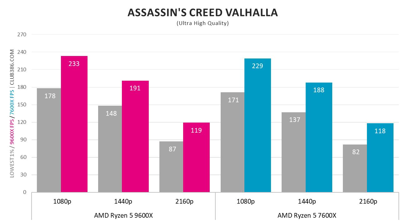 AMD Ryzen 5 9600X vs. AMD Ryzen 5 7600X Assassin's Creed Valhalla frame rates