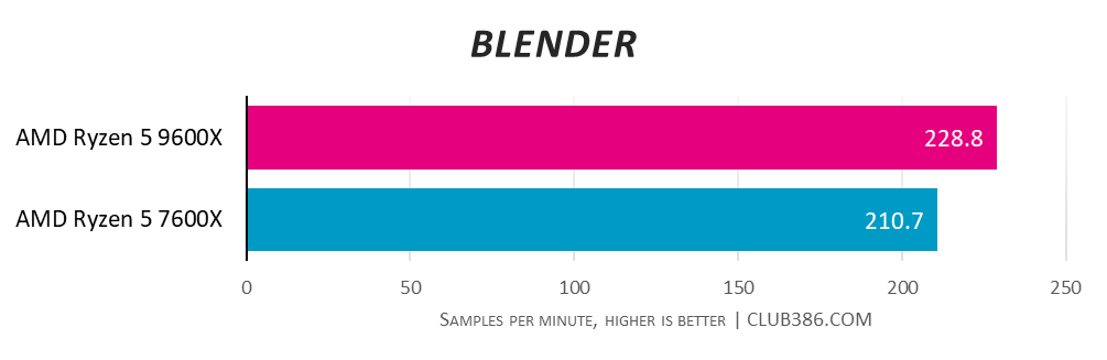 AMD Ryzen 5 9600X achieves 228.8 samples per minute in Blender, dominating AMD Ryzen 5 7600X with 210.7 samples per minute, higher is better.