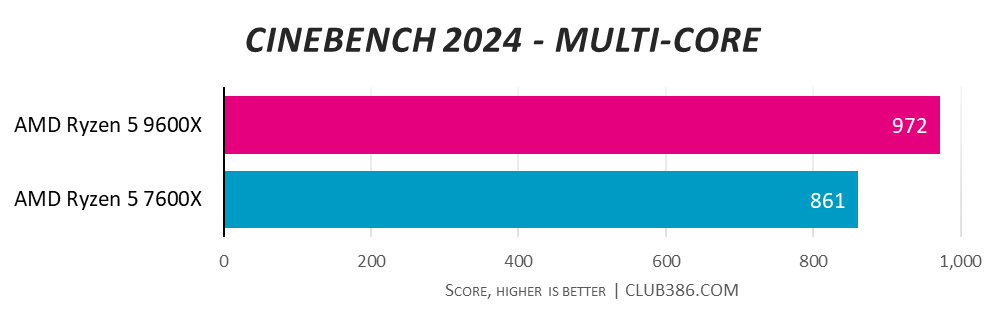 AMD Ryzen 5 9600X achieves a Cinebench 2024 multi-core score of 972, beating AMD Ryzen 5 7600X with 861, higher is better.