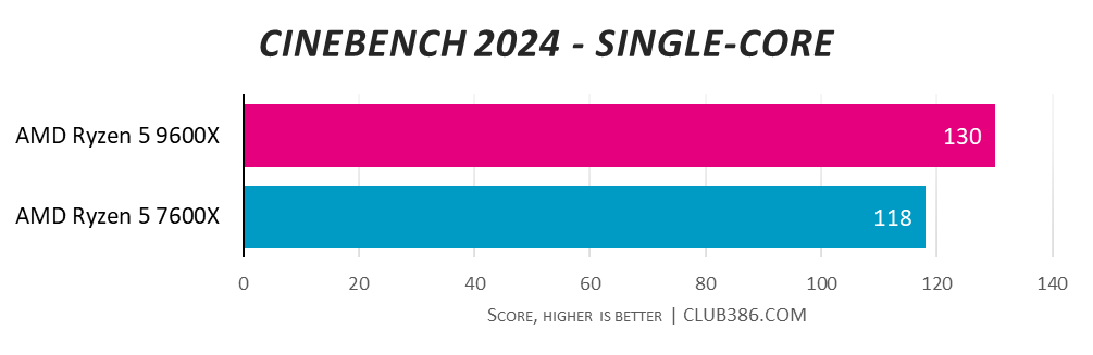 AMD Ryzen 5 9600X achieves a Cinebench 2024 single-core score of 130, beating AMD Ryzen 5 7600X with 118, higher is better.