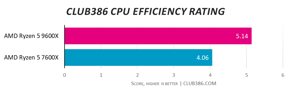 Club386 gives AMD Ryzen 5 9600X a CPU efficiency rating of 5.14, beating AMD Ryzen 5 7600X with 4.06, higher is better.