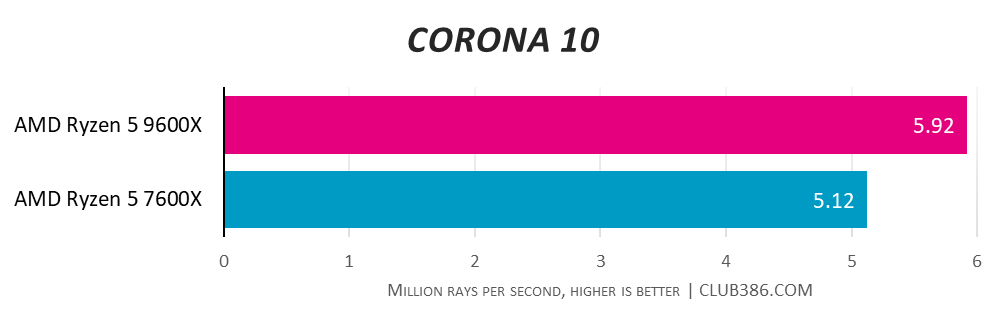 AMD Ryzen 5 9600X reaches 5.92 million rays per second in Corona 10, beating AMD Ryzen 5 7600X with 5.12 million rays per second, higher is better.