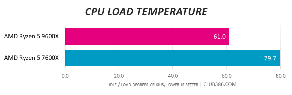 AMD Ryzen 5 9600X hits 61°C, which is much cooler than AMD Ryzen 5 7600X at 79.7°C, lower is better.