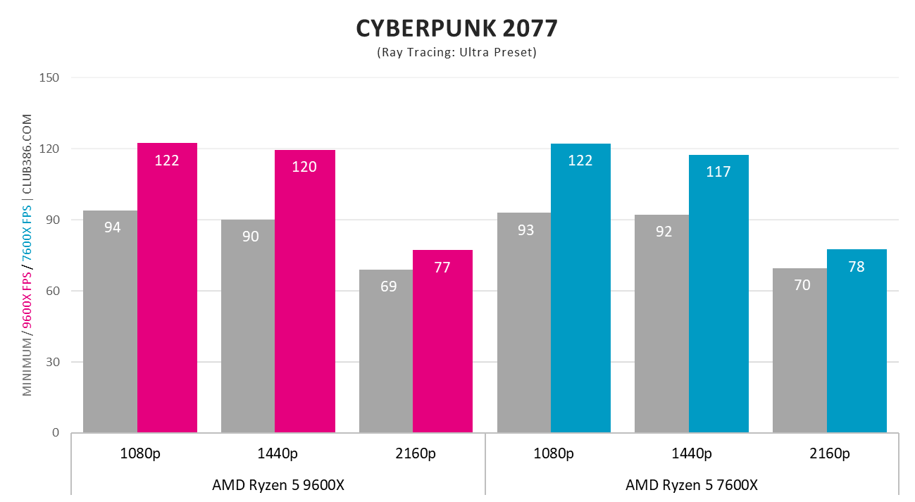 AMD Ryzen 5 9600X vs. AMD Ryzen 5 7600X Cyberpunk 2077 frame rates