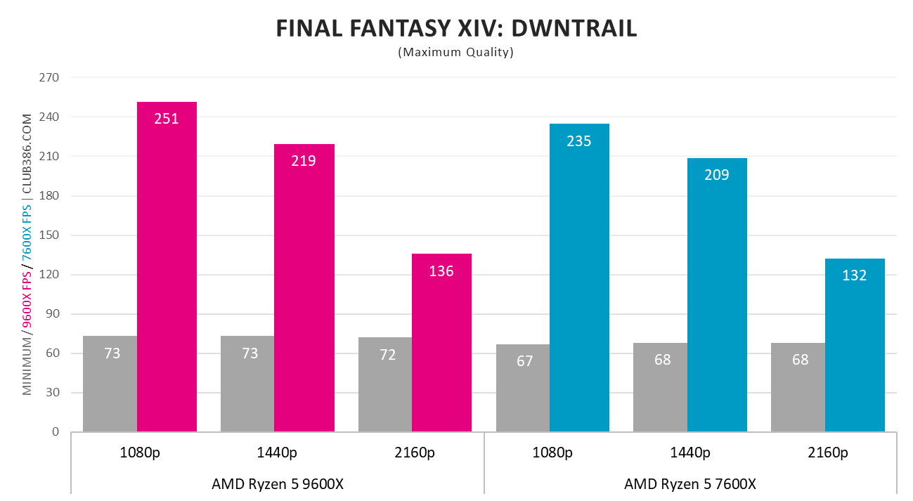 AMD Ryzen 5 9600X vs. AMD Ryzen 5 7600X Final Fantasy XIV: Dawntrail frame rates