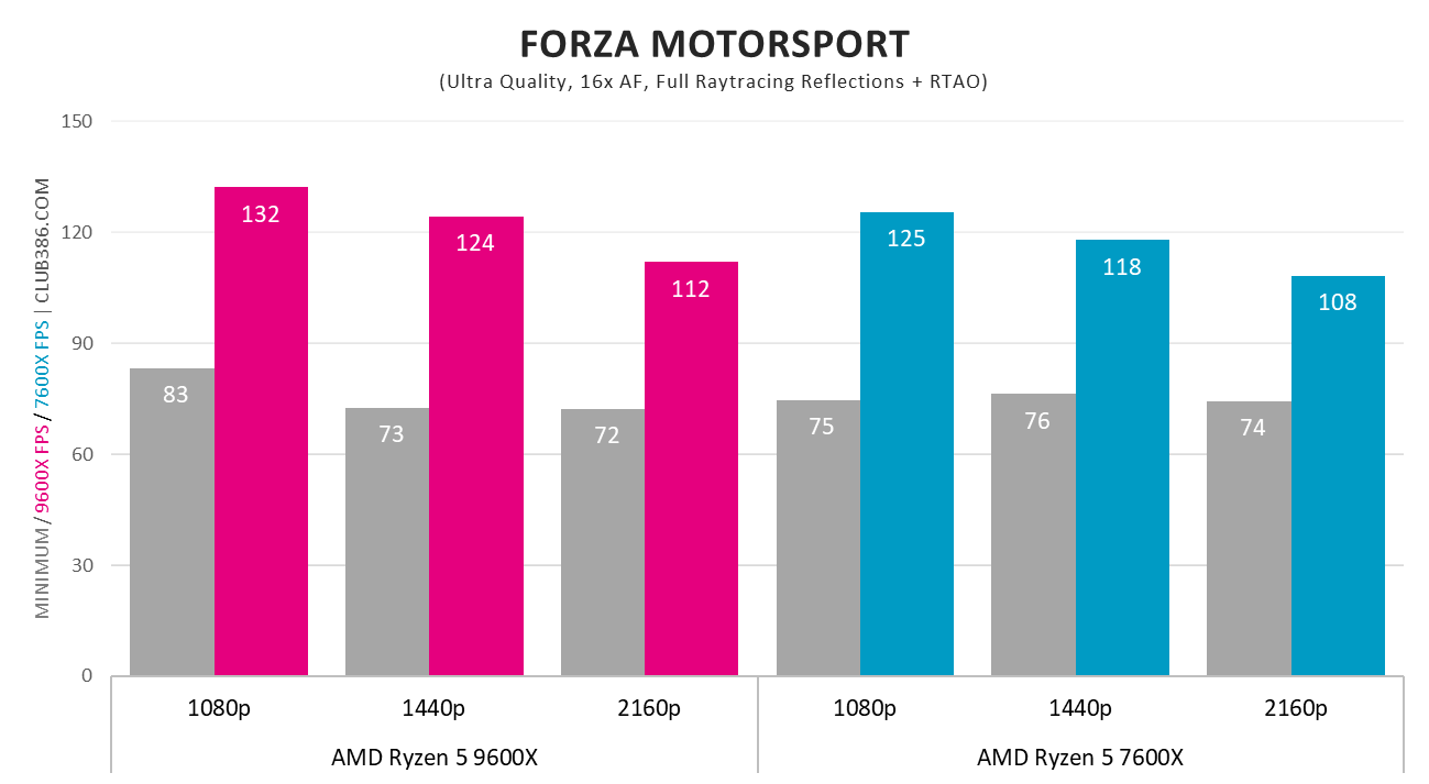 AMD Ryzen 5 9600X vs. AMD Ryzen 5 7600X Forza Motorsport frame rates