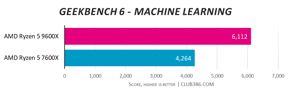 AMD Ryzen 5 9600X reaches a Geekbench 6 machine learning score of 6,112, beating AMD Ryzen 5 7600X with 4,264, higher is better.