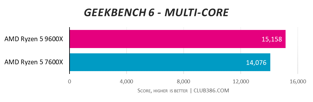 AMD Ryzen 5 9600X reaches a Geekbench 6 multi-core score of 15,158, beating AMD Ryzen 5 7600X with 14,076, higher is better.