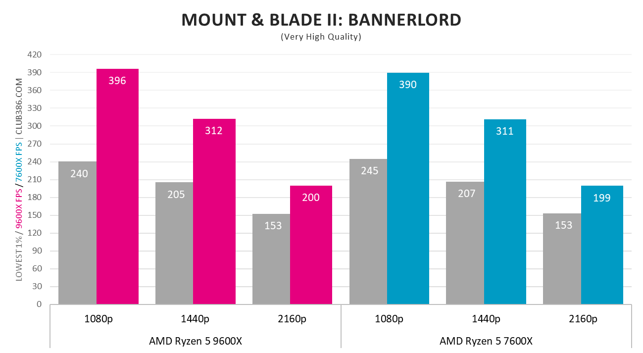 AMD Ryzen 5 9600X vs. AMD Ryzen 5 7600X Mount & Blade II: Bannerlord frame rates.