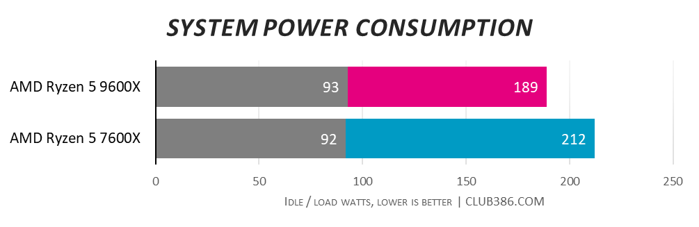 AMD Ryzen 5 9600X sips less power with 93W at idle and 189W under load, whereas Ryzen 5 7600X has lows of 92W and highs of 121W, lower is better.