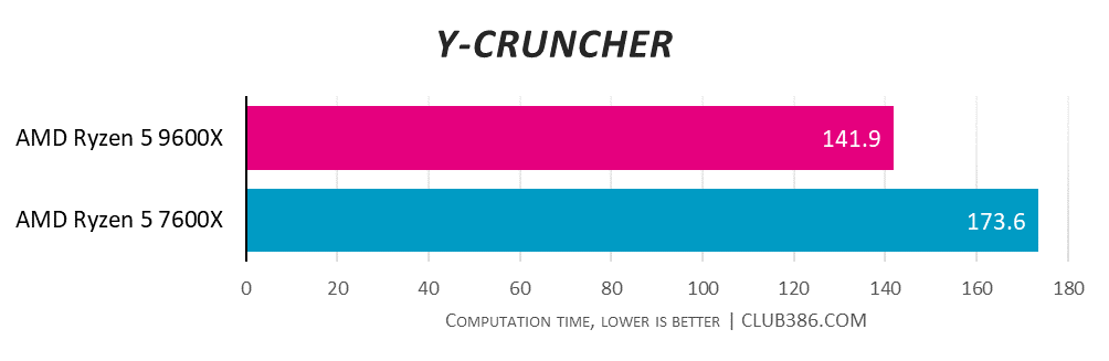 AMD Ryzen 5 9600X dominates with 141.9 computation time in Y-Cruncher, flattening Ryzen 5 7600X with 173.6 compute time, lower is better.