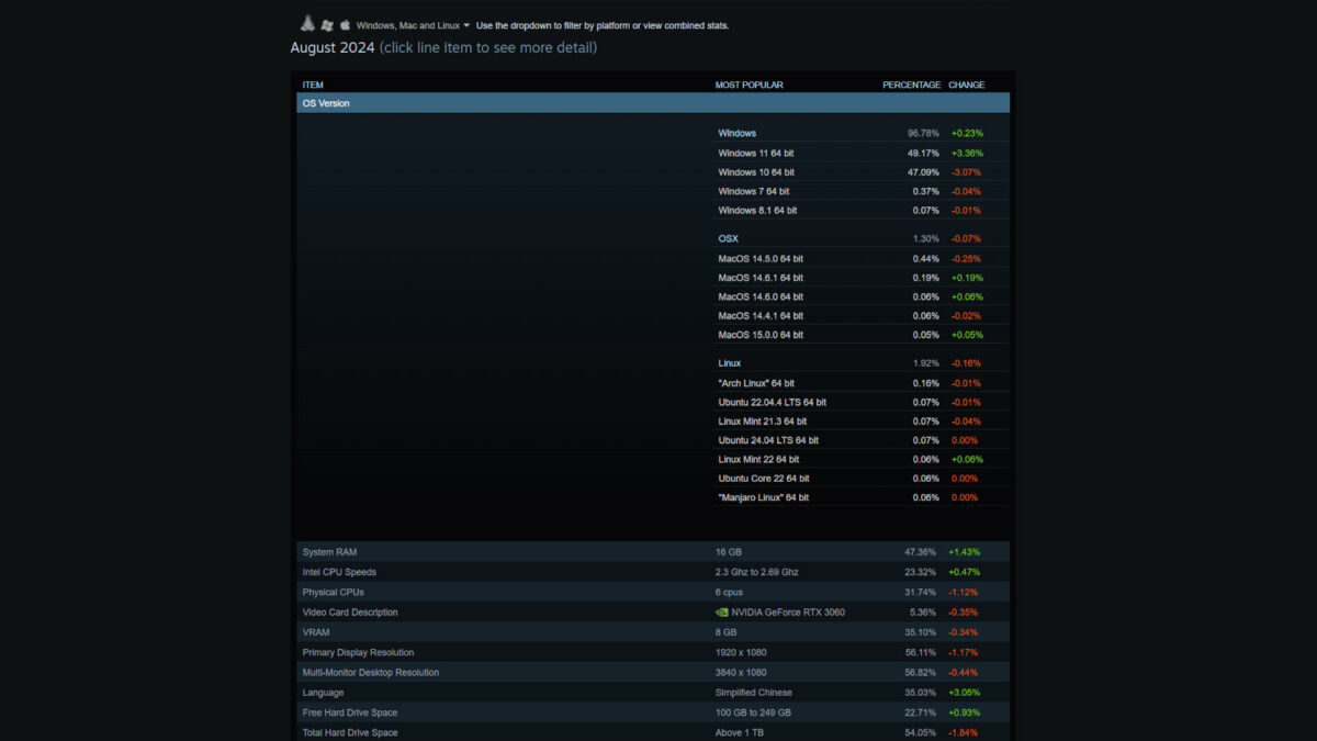 Results for Steam Hardware & Software Survey August 2024