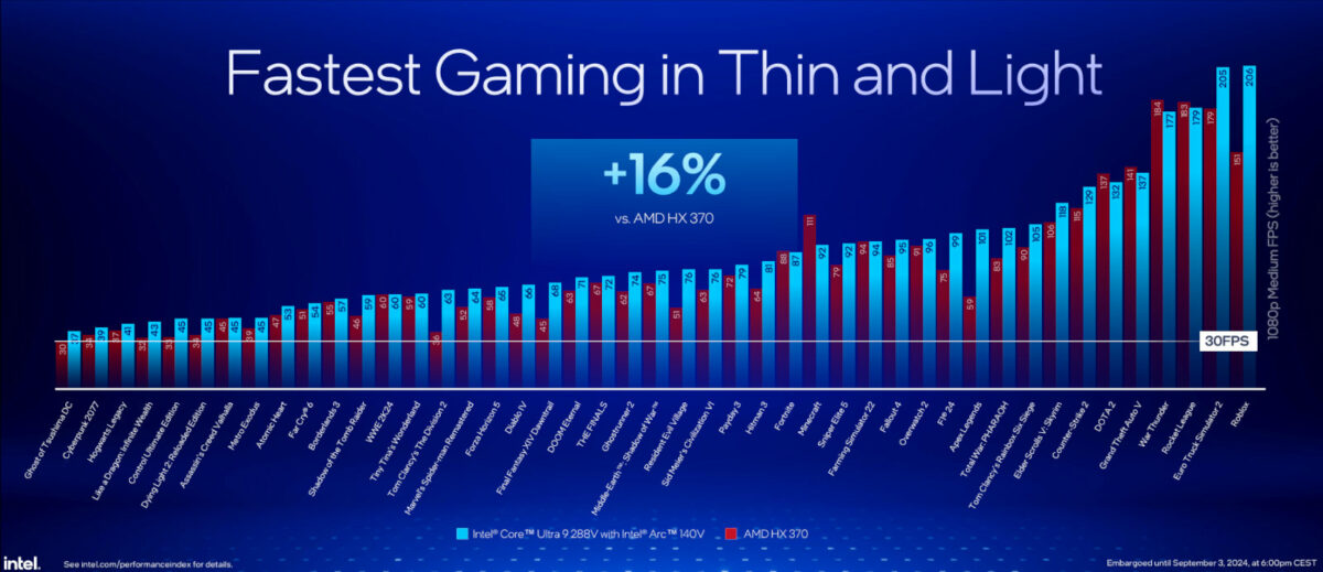 Gaming benchmarks comparing performance between Ryzen AI 300 series and Lunar Lake.