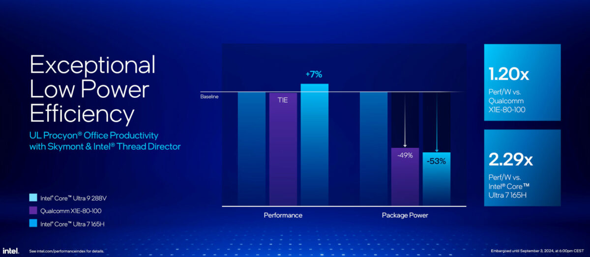 Performance per watt comparisons between Intel Core Ultra 200V and Qualcomm processors.