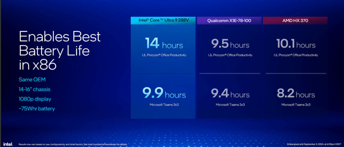 Benchmarks of battery life of three processors, one from Intel, and others from Qualcomm and AMD