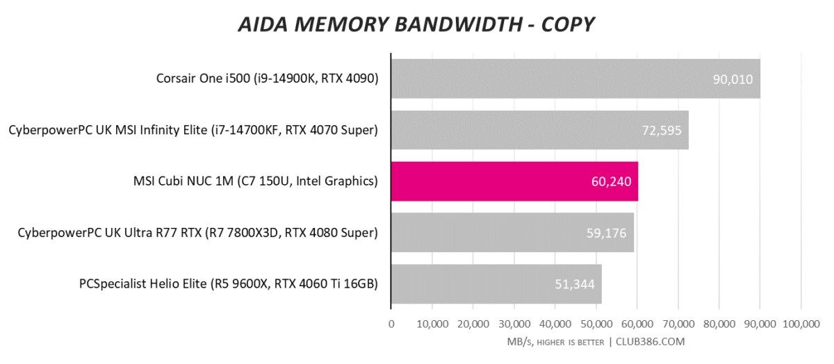 AIDA64 Memory Bandwidth 'Copy' results for MSI Cubi NUC 1M (highlighted in pink), compared to four other systems.