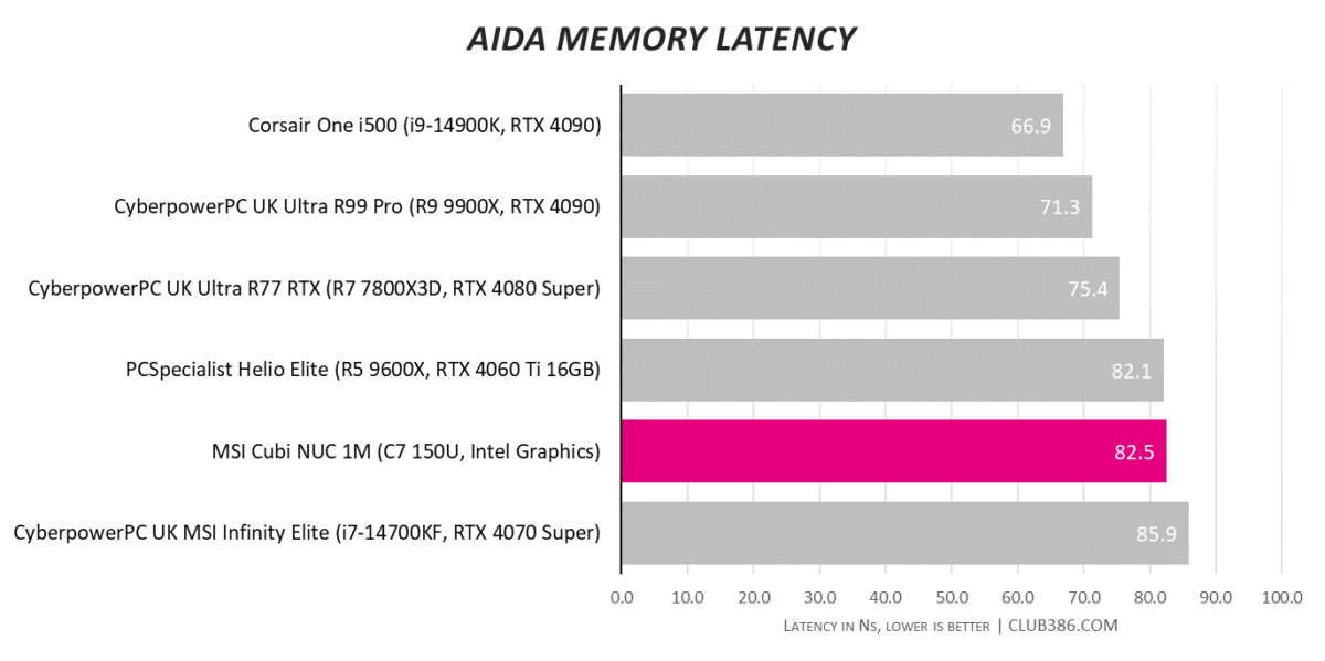 AIDA64 Memory Latency results for MSI Cubi NUC 1M (highlighted in pink), compared to five other systems.