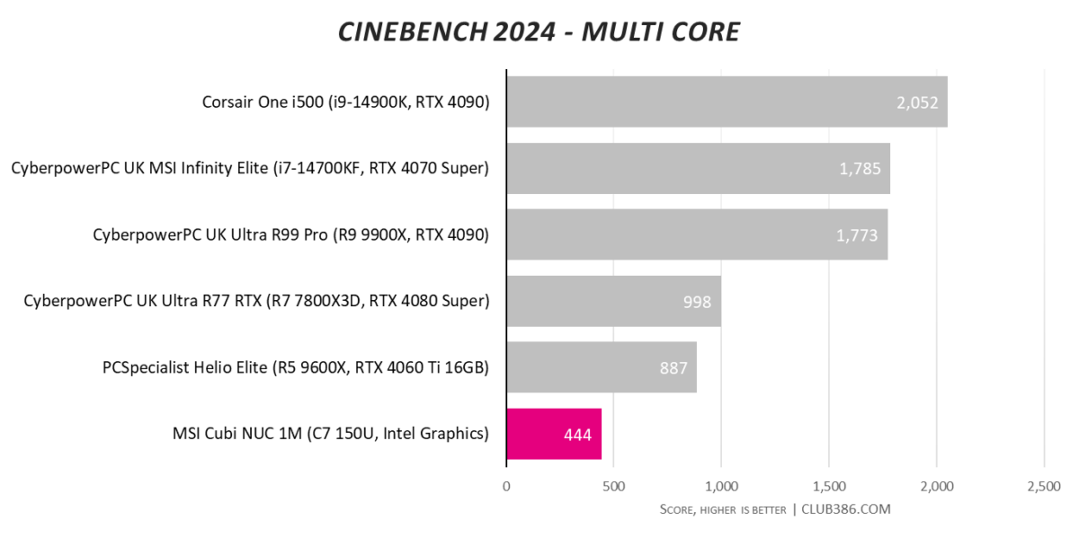 Cinebench 2024 MT results for MSI Cubi NUC 1M (highlighted in pink), compared to five other systems.