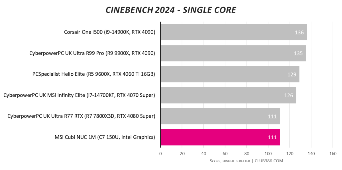 Cinebench 2024 ST results for MSI Cubi NUC 1M (highlighted in pink), compared to five other systems.