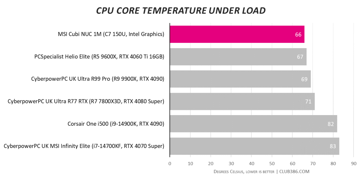 CPU Core Temperature Under Load results for MSI Cubi NUC 1M (highlighted in pink), compared to five other systems.