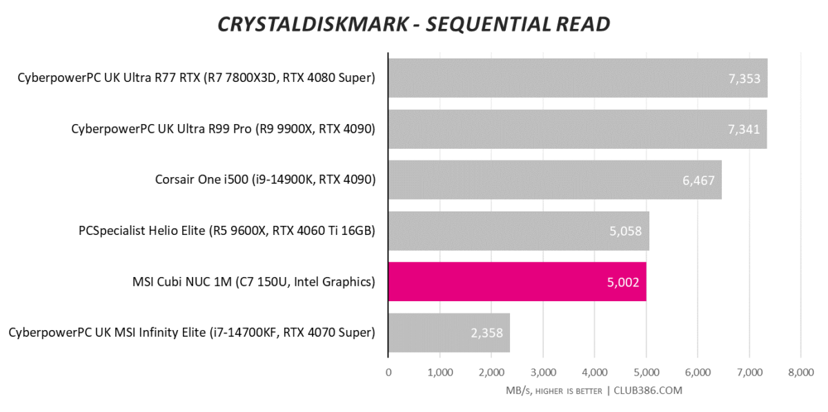 CrystalDiskMark Sequential Read results for MSI Cubi NUC 1M (highlighted in pink), compared to five other systems.