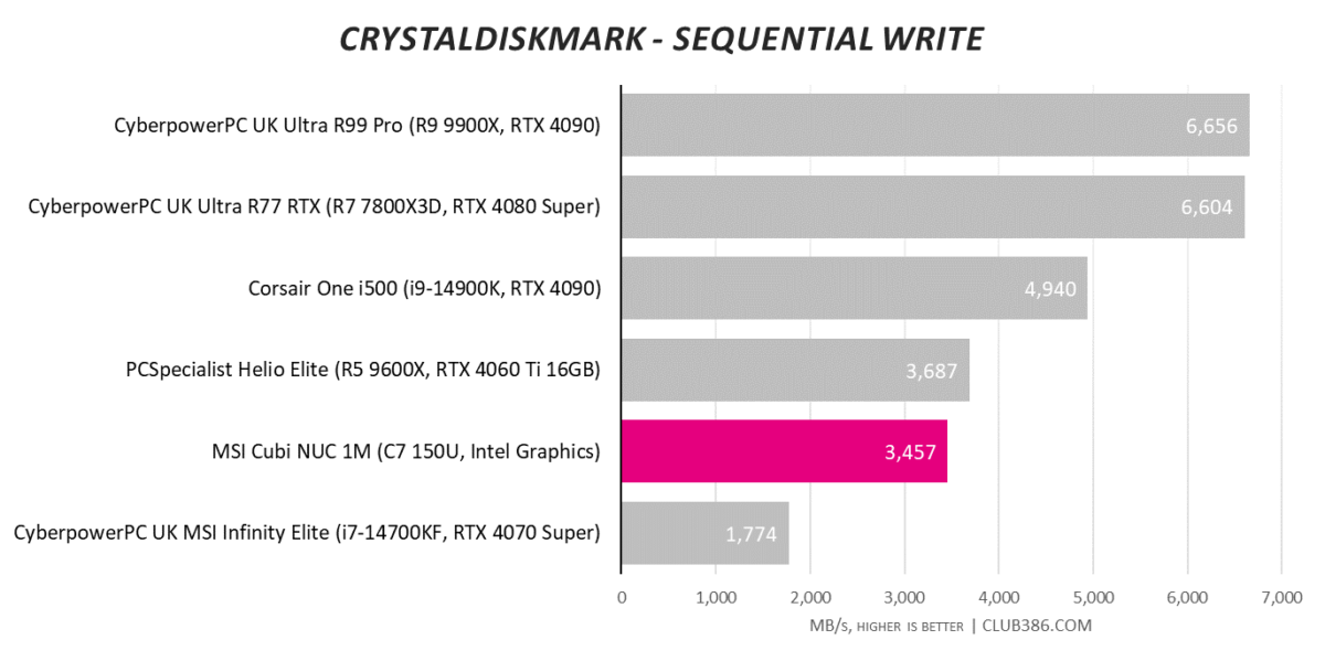 CrystalDiskMark Sequential Write results for MSI Cubi NUC 1M (highlighted in pink), compared to five other systems.