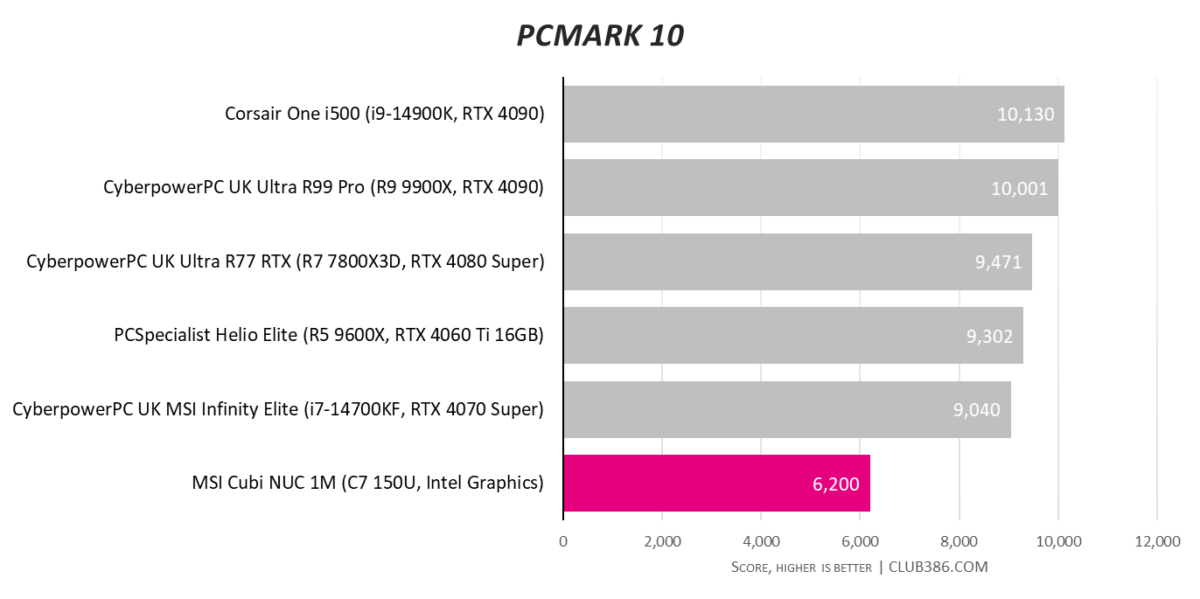 PCMark10 results for Helio Elite (highlighted in pink), compared to five other systems.