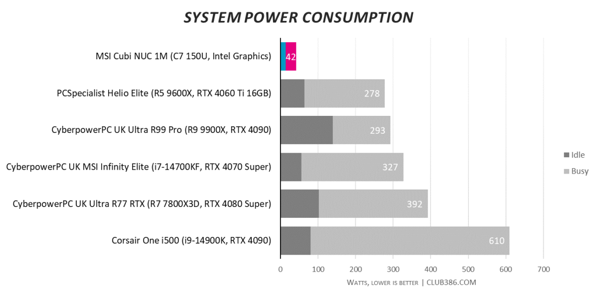 System power consumption results for Helio Elite (highlighted in pink and blue), compared to five other systems.