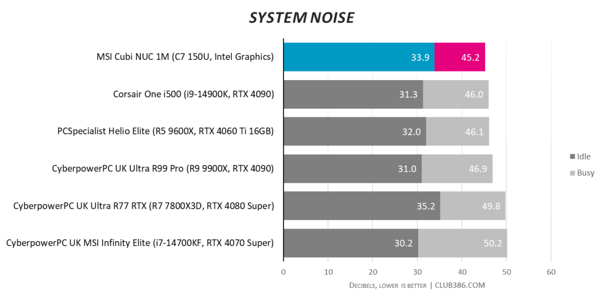 System noise results for MSI Cubi NUC 1M (highlighted in blue and pink), compared to five other systems.