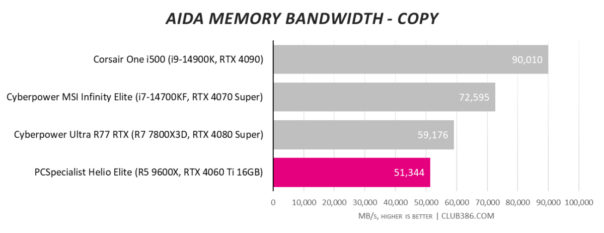 AIDA64 Memory Bandwidth 'Copy' results for PCSpecialist Helio Elite (highlighted in pink), compared to three other systems.