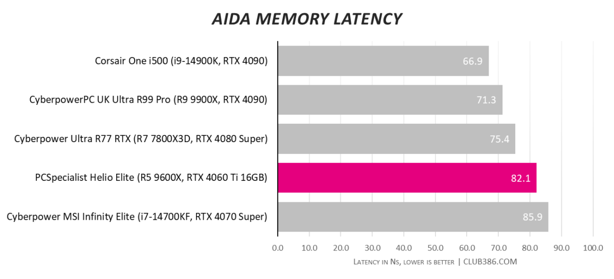 AIDA64 Memory Latency results for PCSpecialist Helio Elite (highlighted in pink), compared to three other systems.