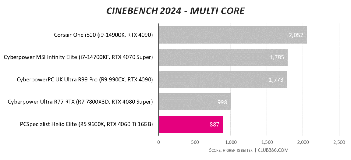 Cinebench 2024 MT results for PCSpecialist Helio Elite (highlighted in pink), compared to four other systems.