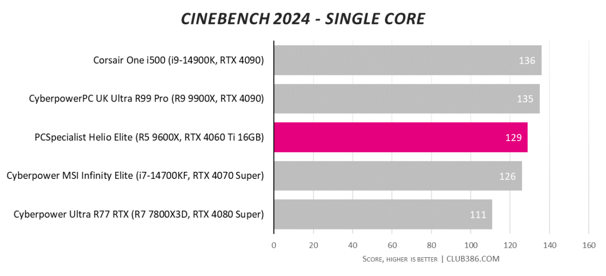 Cinebench 2024 ST results for PCSpecialist Helio Elite (highlighted in pink), compared to four other systems.