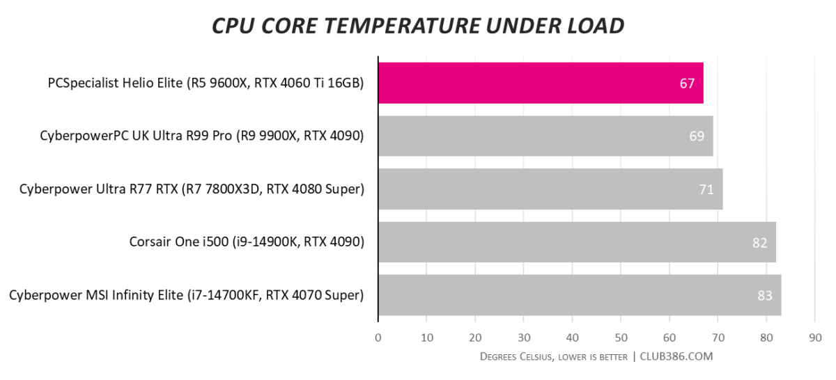 CPU Core Temperature Under Load results for PCSpecialist Helio Elite (highlighted in pink), compared to four other systems.