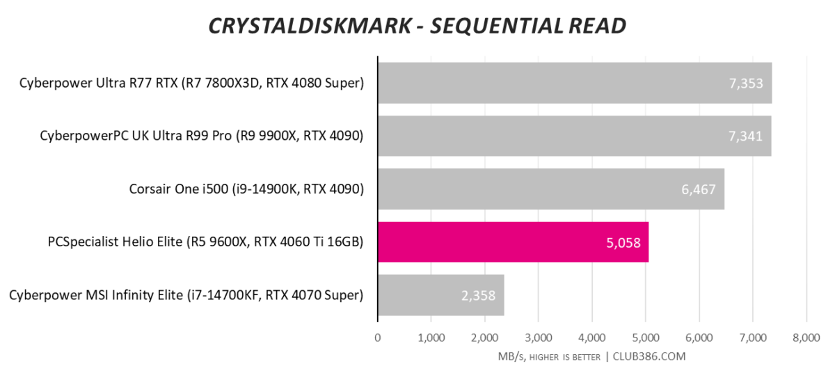 CrystalDiskMark Sequential Read results for PCSpecialist Helio Elite (highlighted in pink), compared to four other systems.