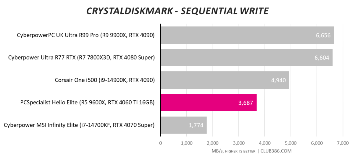 CrystalDiskMark Sequential Write results for PCSpecialist Helio Elite (highlighted in pink), compared to four other systems.