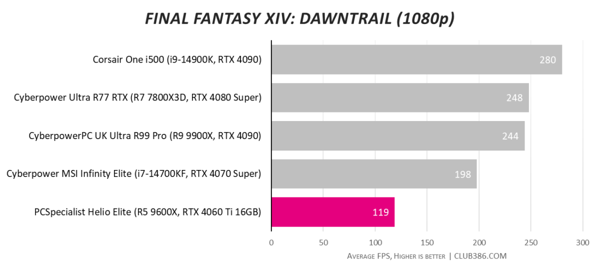 Final Fantasy XIV: Dawntrail average frame rates at 1080p for PCSpecialist Helio Elite (highlighted in pink), compared to four other systems.