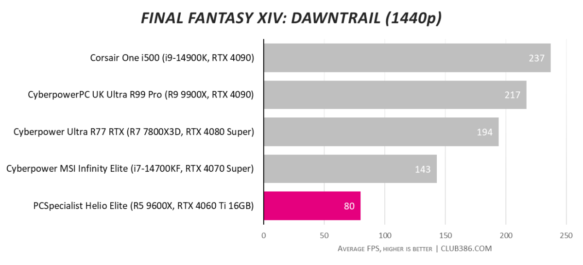 Final Fantasy XIV: Dawntrail average frame rates at 1440p for PCSpecialist Helio Elite (highlighted in pink), compared to four other systems.