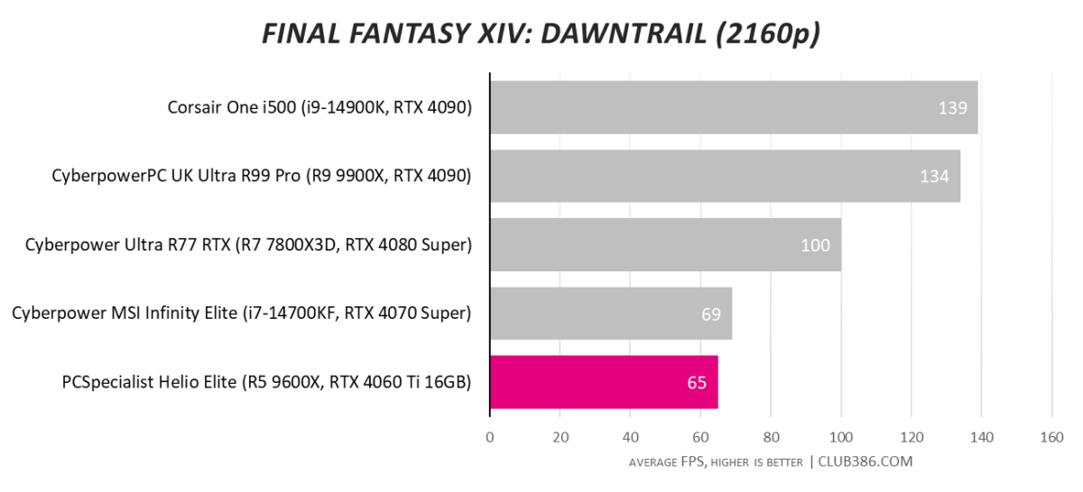 Final Fantasy XIV: Dawntrail average frame rates at 2160p for PCSpecialist Helio Elite (highlighted in pink), compared to four other systems.